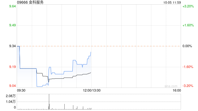 金科服务10月4日斥资约67.15万港元回购7.21万股