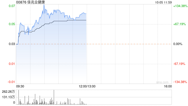 佳兆业健康盘中曾飙升134% 股价现回落至上涨87%