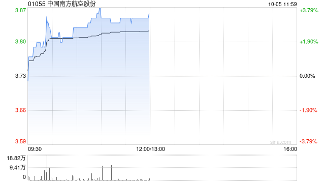 航空股早盘普遍回暖 南方航空现涨超3%