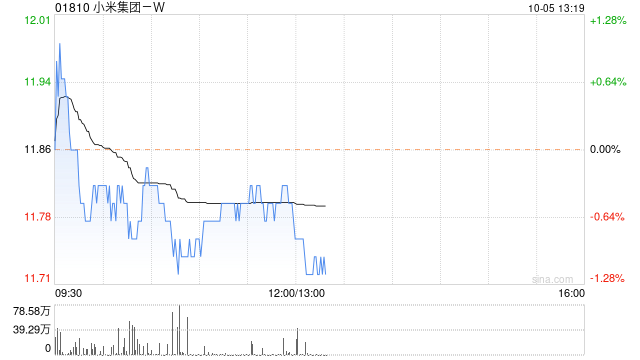 小米集团-W10月4日斥资约4750.36万港元回购400万股