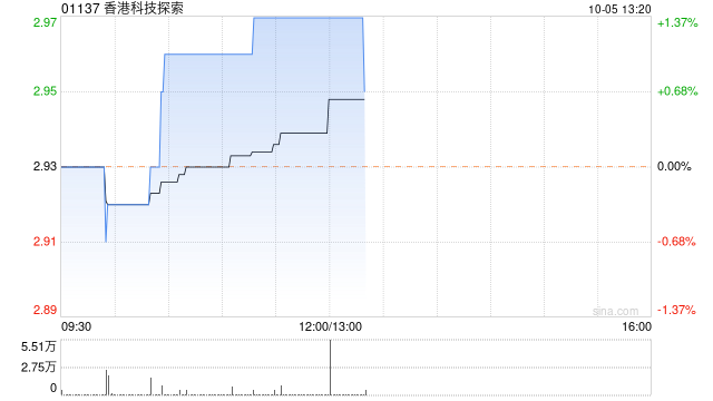 香港科技探索10月4日斥资75.06万港元回购25.9万股