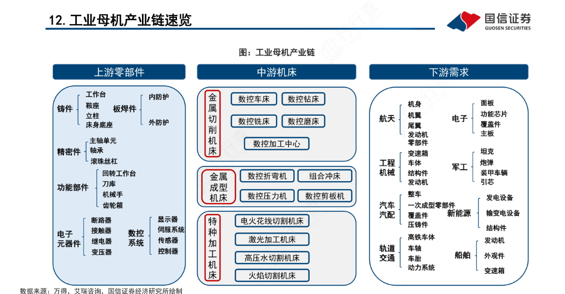 工业母机比肩半导体迎政策暖风 两大慢牛股何时兑现业绩？