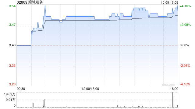 绿城服务10月5日斥资96.65万港元回购27.6万股