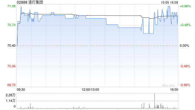 渣打集团10月4日斥资1907.29万英镑回购255.61万股