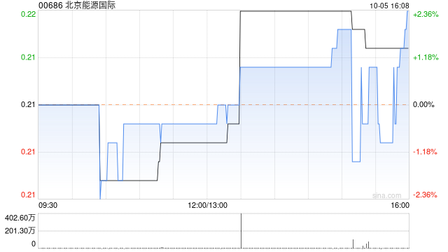 北京能源国际10月5日斥资87.39万港元回购400万股