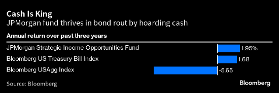 摩根大通基金经理笃信现金 认为十年期美债收益率将升至6%