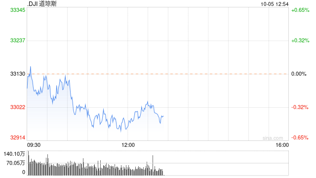 午盘：美股维持下跌局面 市场关注非农数据