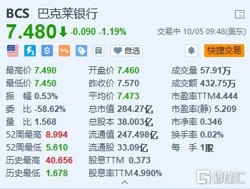 巴克莱跌1.19% 拟裁减50名高级投资银行家