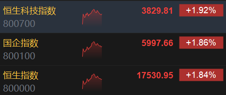午评：恒指涨1.84%科指涨1.92%科网股齐涨