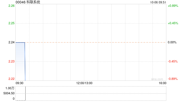 科联系统10月5日回购2.4万股
