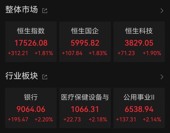 港股大涨！牛股8天暴涨274%，带火医疗保健板块…