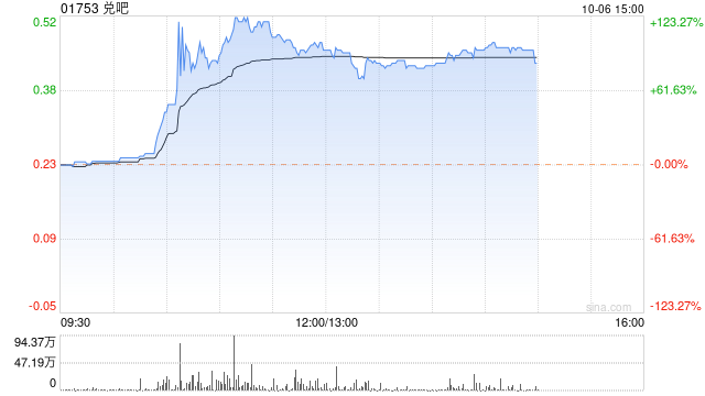 SaaS概念股午盘涨幅居前 兑吧涨超93%新纽科技涨超16%