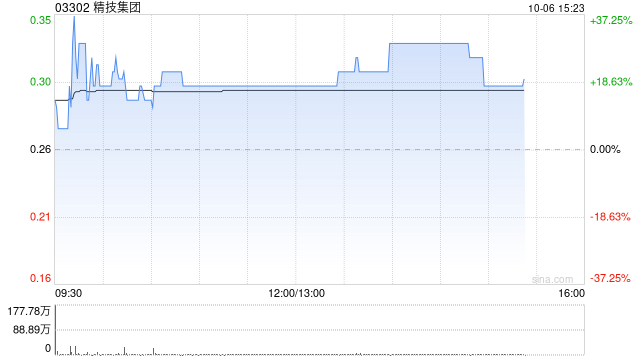 精技集团午盘股价大涨超29% 创阶段新高