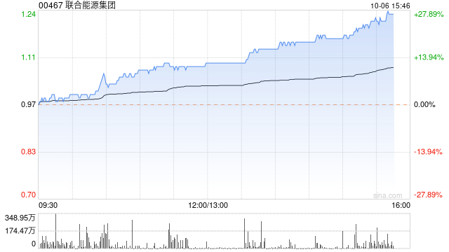 联合能源集团早盘涨幅持续扩大 股价现涨超10%