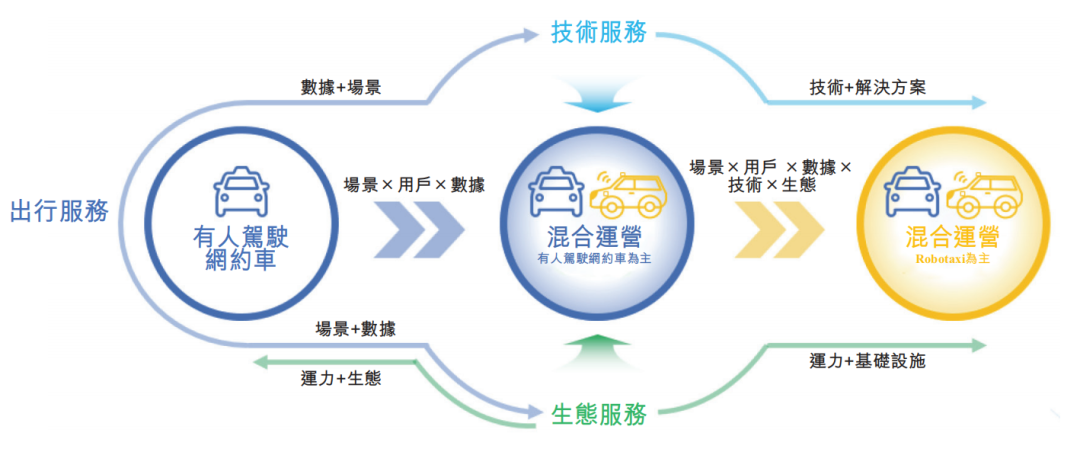 累亏20亿！如祺，冲刺港股自动驾驶出租车第一股