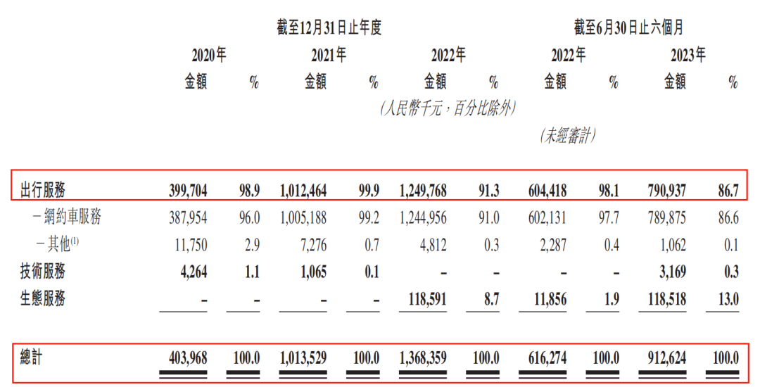 累亏20亿！如祺，冲刺港股自动驾驶出租车第一股