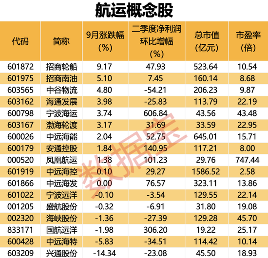 近两年来最大规模抛售，苹果高管出手套现！多地出台航运利好政策，上市公司看好四季度景气度回升