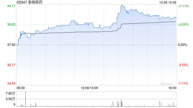 CXO概念股午盘集体反弹 泰格医药涨超5%昭衍新药涨近4%