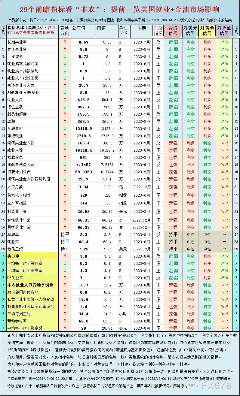 一张图：29个前瞻指标看“非农”，提前一览美国就业+金油市场影响