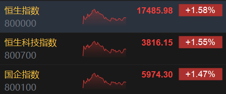 收评：港股恒指涨1.58% 恒生科指涨1.55%生成式人工智能概念股高涨