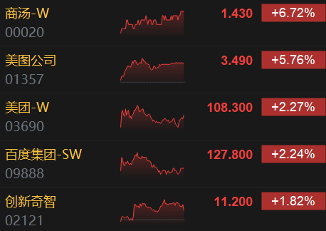 收评：港股恒指涨1.58% 恒生科指涨1.55%生成式人工智能概念股高涨