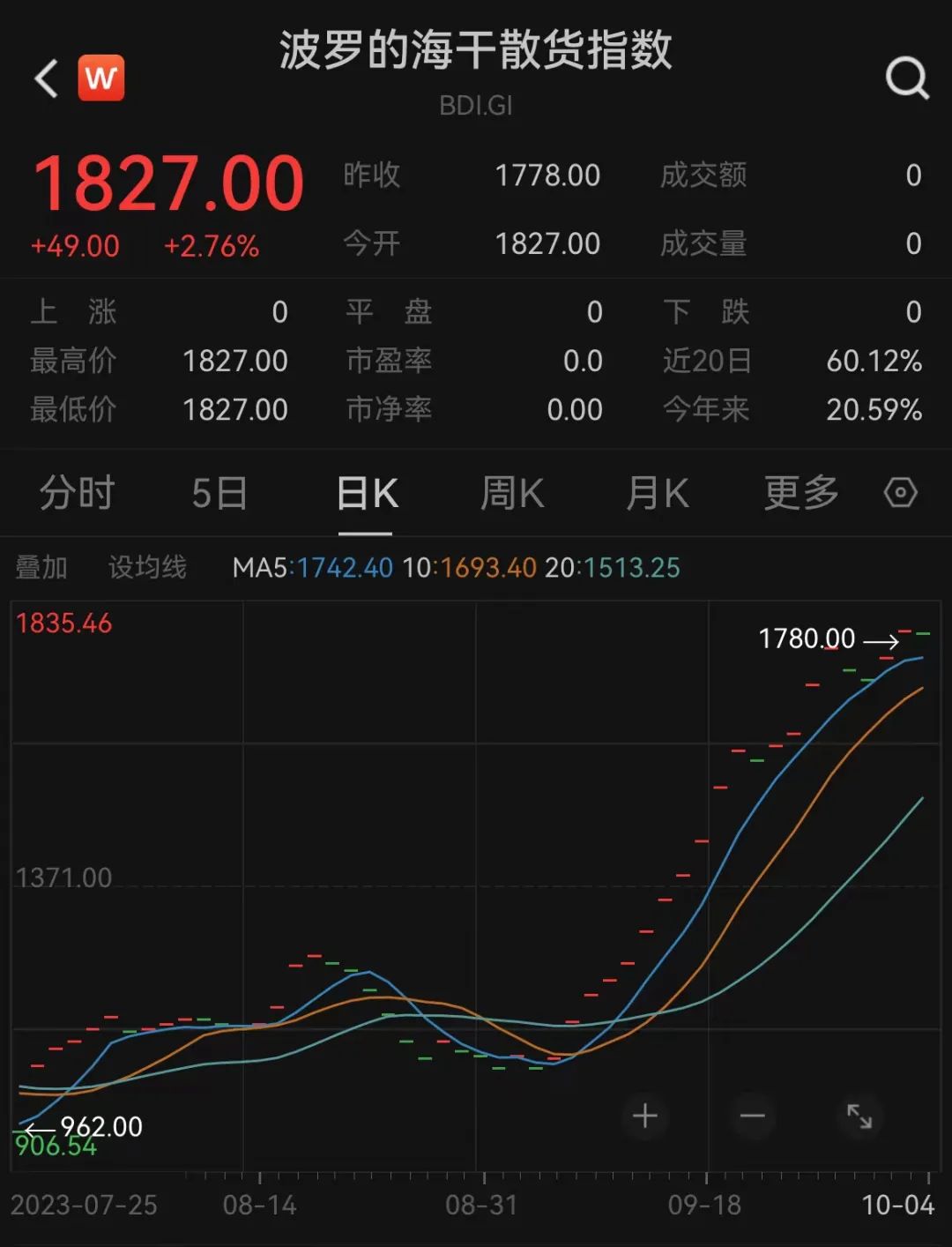 波罗的海干散货运价指数升至近11个月高位，多地出台航运利好政策，上市公司看好四季度景气度回升