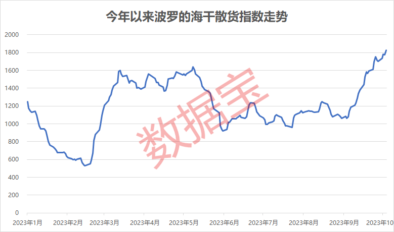 波罗的海干散货运价指数升至近11个月高位，多地出台航运利好政策，上市公司看好四季度景气度回升