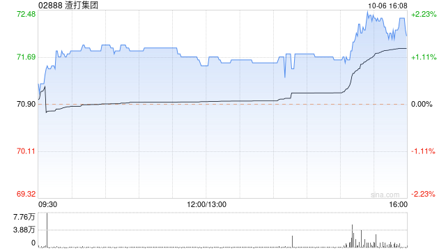 渣打集团10月5日斥资1910.09万英镑回购254.47万股