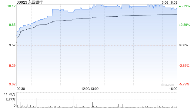 东亚银行10月6日斥资242.46万港元回购24.3万股