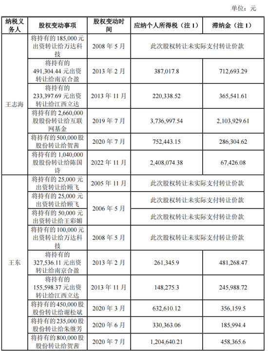 实控人卖老股未缴税？科创板IPO