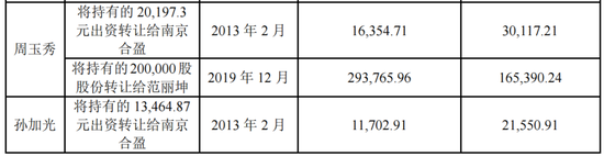 实控人卖老股未缴税？科创板IPO