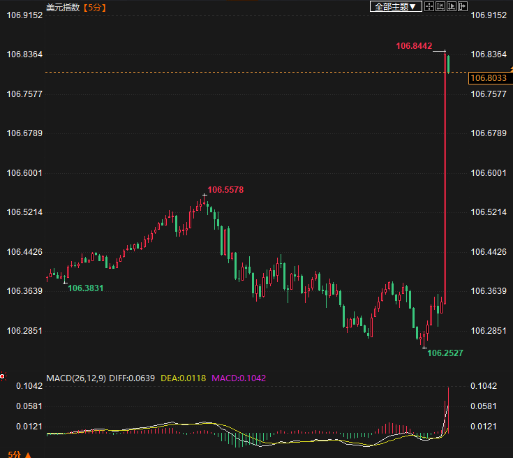 美国9月非农就业人口意外大增，现货金价短线重挫10美元