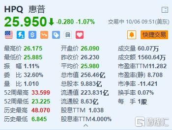 惠普跌超1% 遭伯克希尔哈撒韦再减持307万股