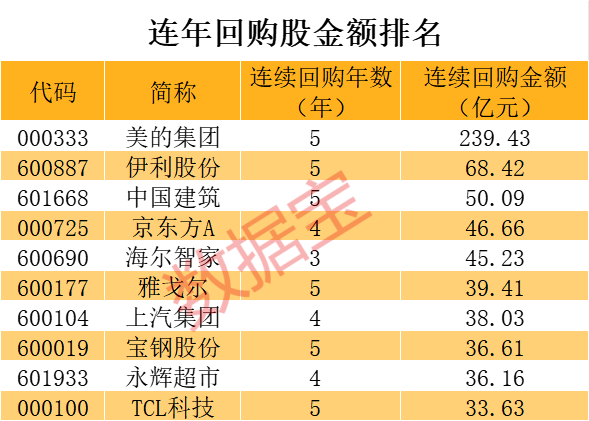 累计金额超239亿元，超级大白马连续5年回购！还有谁在持续大举回购（附股）