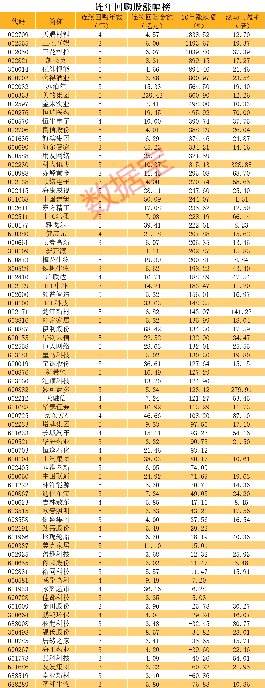 累计金额超239亿元，超级大白马连续5年回购！还有谁在持续大举回购（附股）