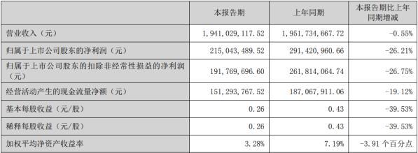 重组三年业绩露衰样 泰和新材控股方承诺半年不减持