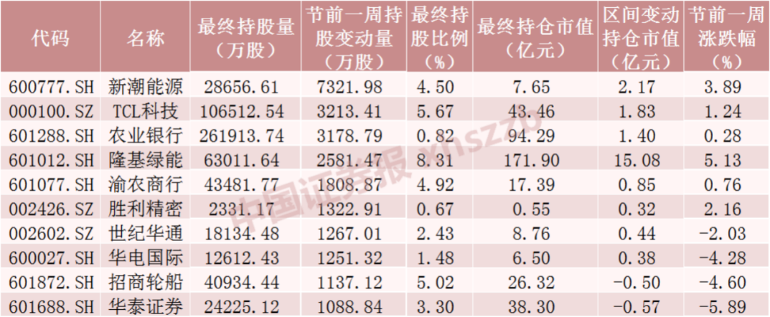 北向资金大调仓！大手笔加仓这些股票，茅台被减持