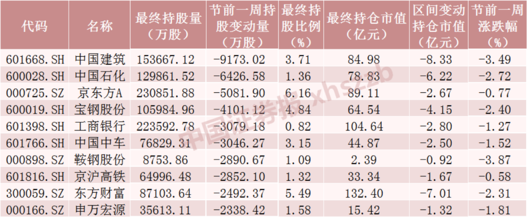 北向资金大调仓！大手笔加仓这些股票，茅台被减持