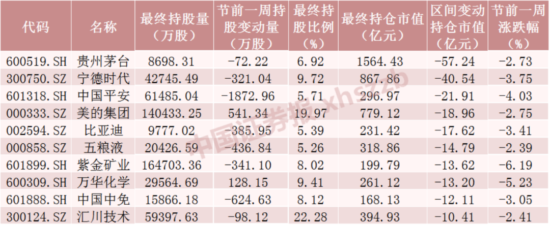 北向资金大调仓！大手笔加仓这些股票，茅台被减持