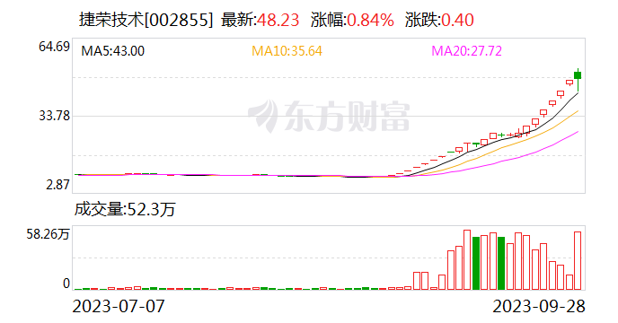 A股涨幅王来了！低调牛股曝光 最低市盈率不到5倍 高增长潜力仅5只（附名单）