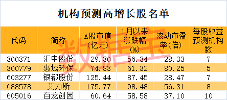 A股涨幅王来了！低调牛股曝光 最低市盈率不到5倍 高增长潜力仅5只（附名单）