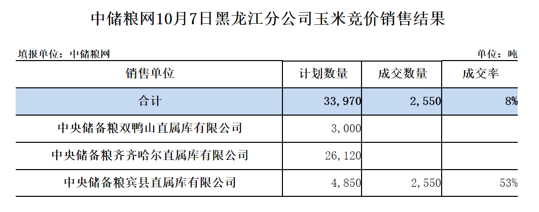 10月7日中储粮黑龙江分公司玉米竞价销售结果