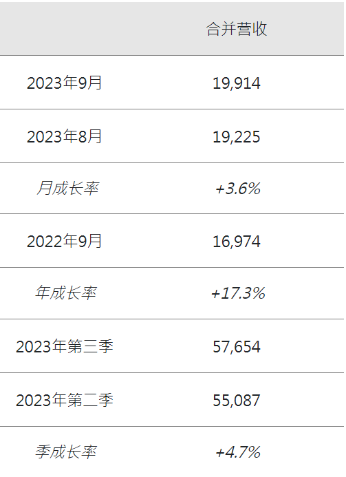 群创光电 9 月合并营收 199 亿元新台币，同比增长 17.3%