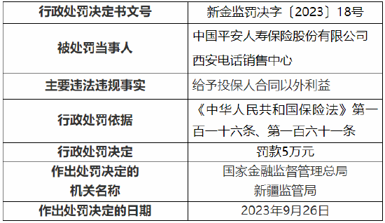 给予投保人合同以外利益 平安人寿西安电销中心被罚5万元