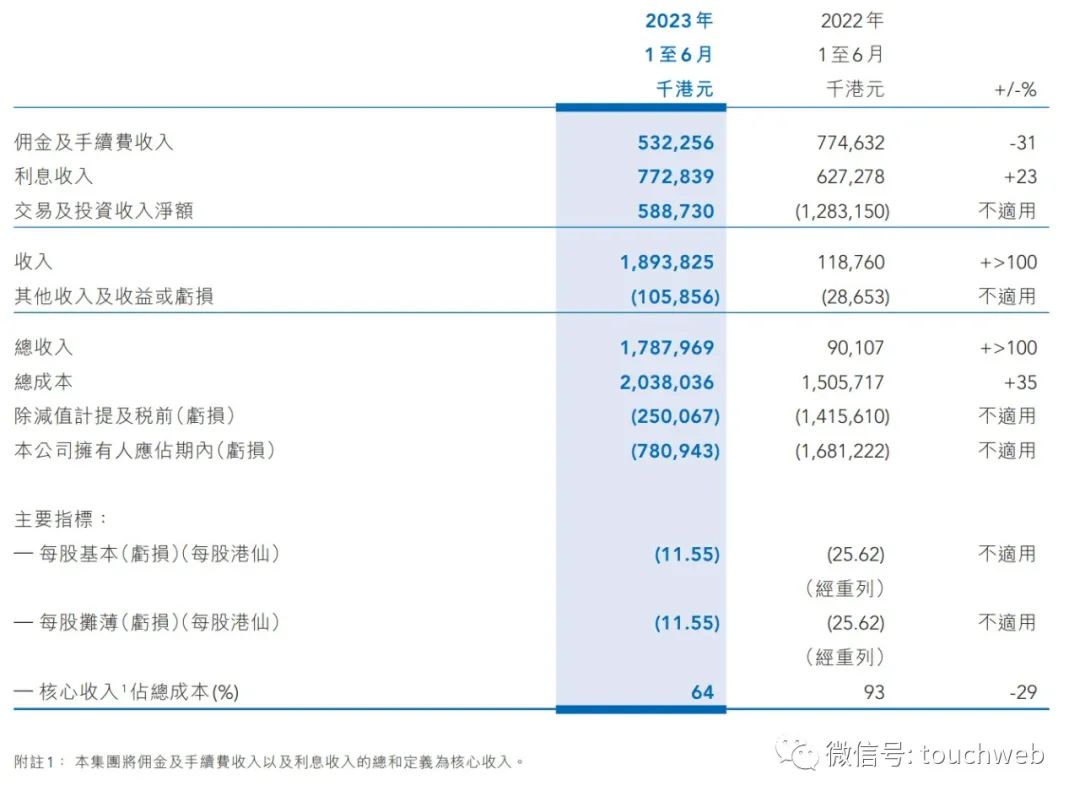 海通国际拟私有化：最高现金代价34亿港元 年亏65亿港元