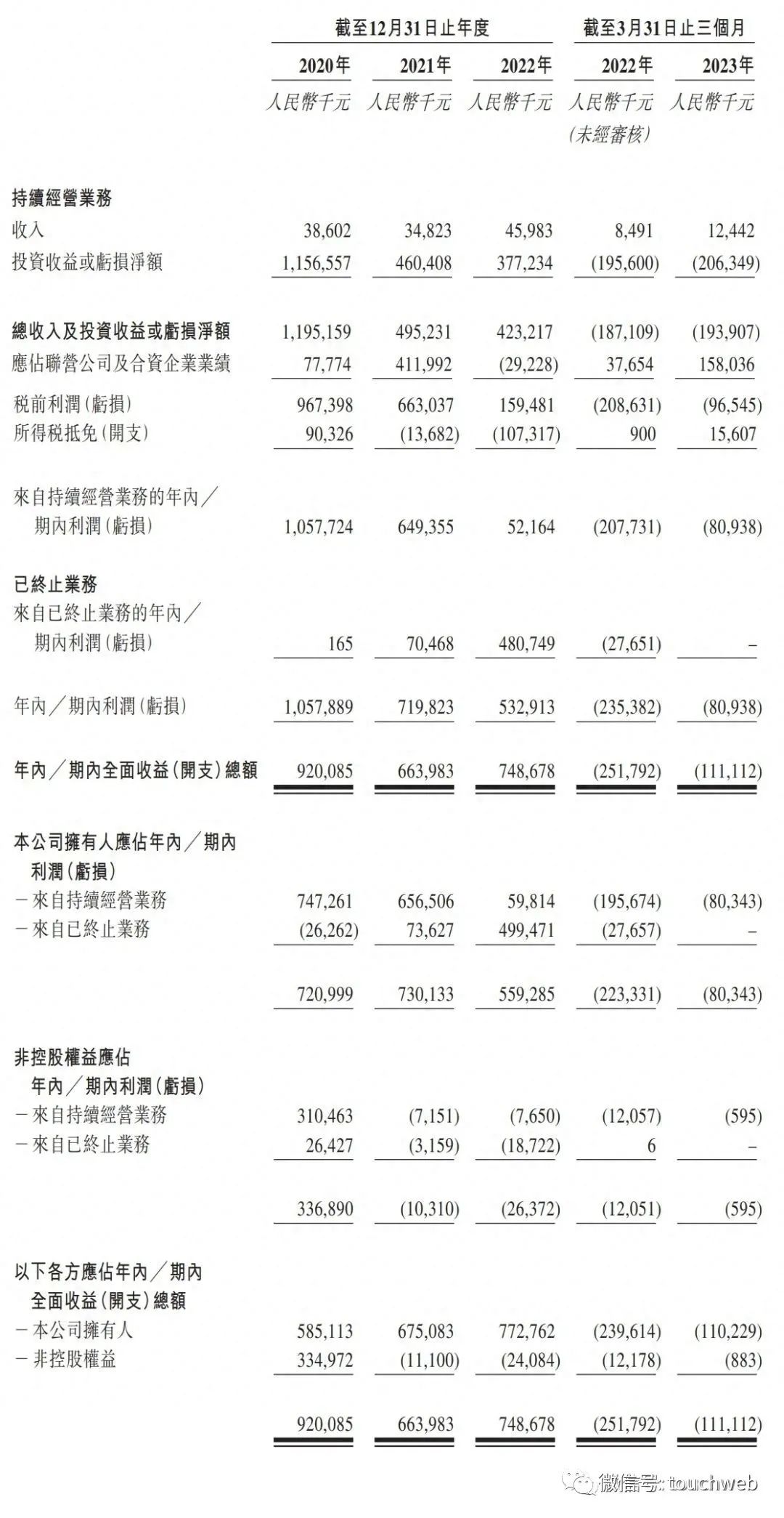 天图投资港交所上市：首日下跌25% 公司市值34亿港元