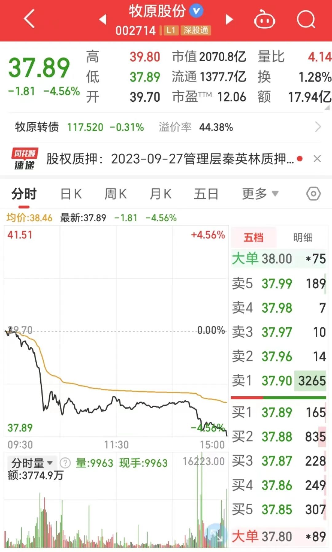 总负债1048亿元！股价跌至近4年新低！牧原股份也深受猪周期困扰……