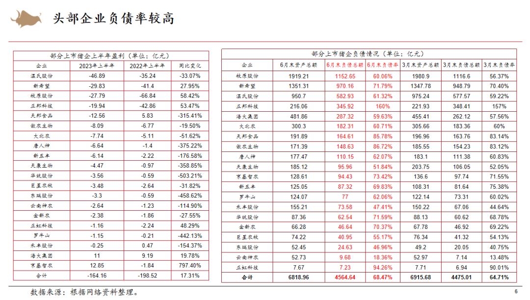 总负债1048亿元！股价跌至近4年新低！牧原股份也深受猪周期困扰……