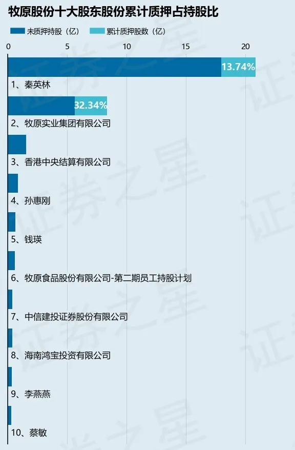 总负债1048亿元！股价跌至近4年新低！牧原股份也深受猪周期困扰……