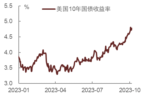 【中金固收·利率】波动之源的美债利率何时出现拐点？——美债观点复盘及展望